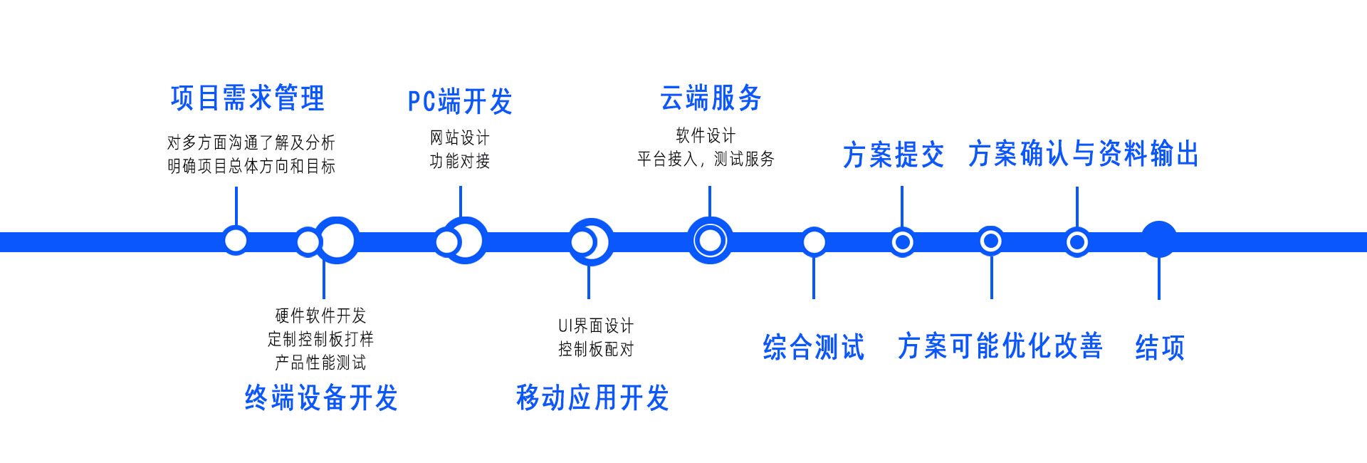 以客戶需求為導向靈活的方案設(shè)計流程